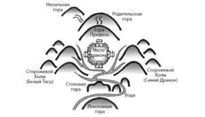 Классическая модель фэншуй